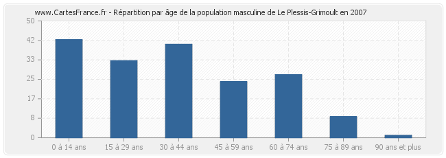 Répartition par âge de la population masculine de Le Plessis-Grimoult en 2007